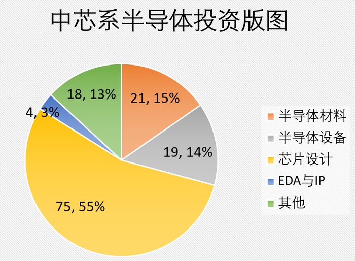▲ “中芯系”半导体投资版图
