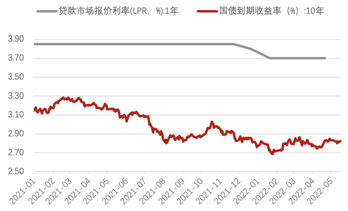 数据来源：Wind，诺亚研究