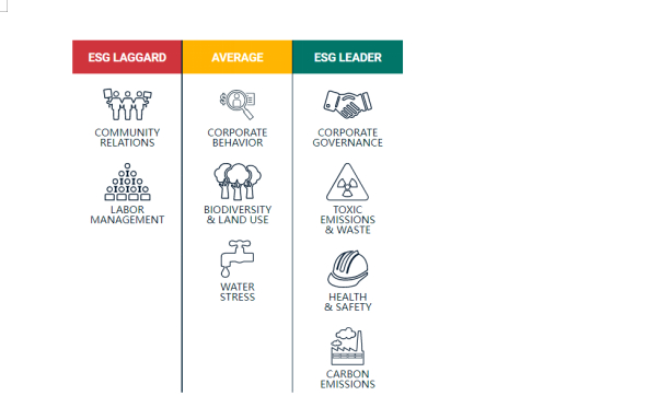 图：力拓集团的MSCI ESG评分中有难得一见的“社区关系”落后评级（左上角）