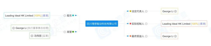 ▲ 理想智动企业关系图