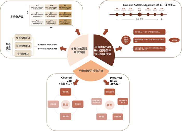 资料来源：BMO Global Asset Management官网，中金公司研究部