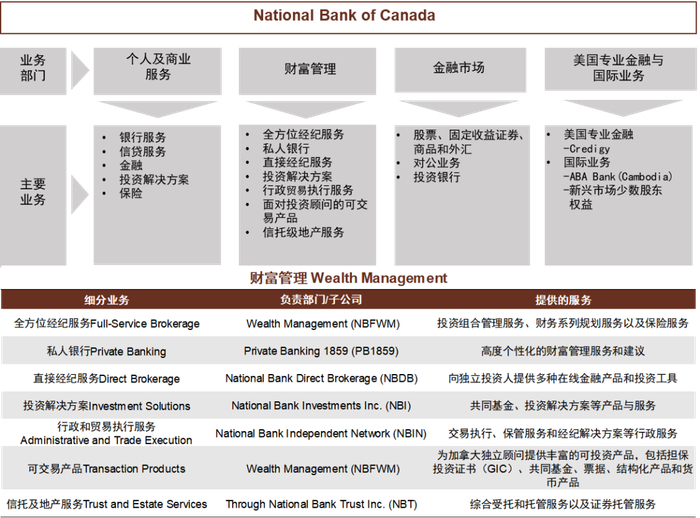 资料来源：NATIONAL BANK OF CANADA公司官网，中金公司研究部
