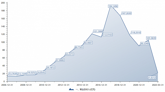 中利集团历年营收，图片来源：choice终端 