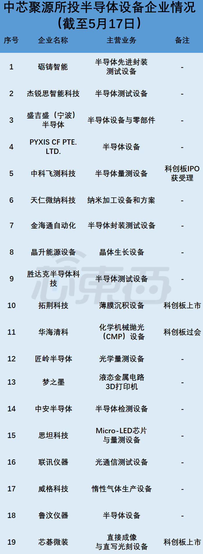 ▲ “中芯系”所投半导体设备公司情况
