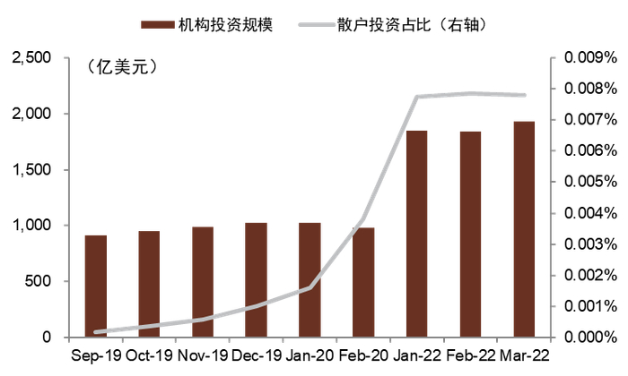 资料来源：EPFR，NBF ETF Research，中金公司研究部