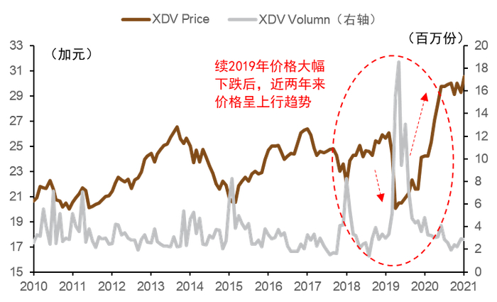 资料来源：Bloomberg，中金公司研究部