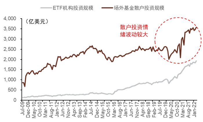 资料来源：EPFR，NBF ETF Research，中金公司研究部
