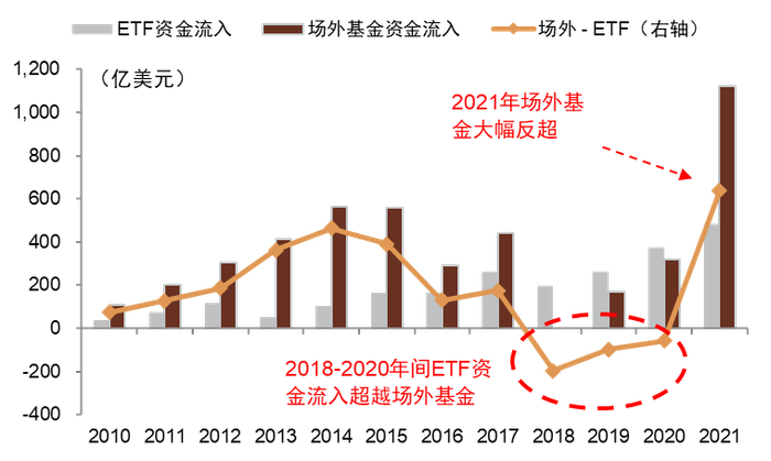 资料来源：EPFR，NBF ETF Research，中金公司研究部