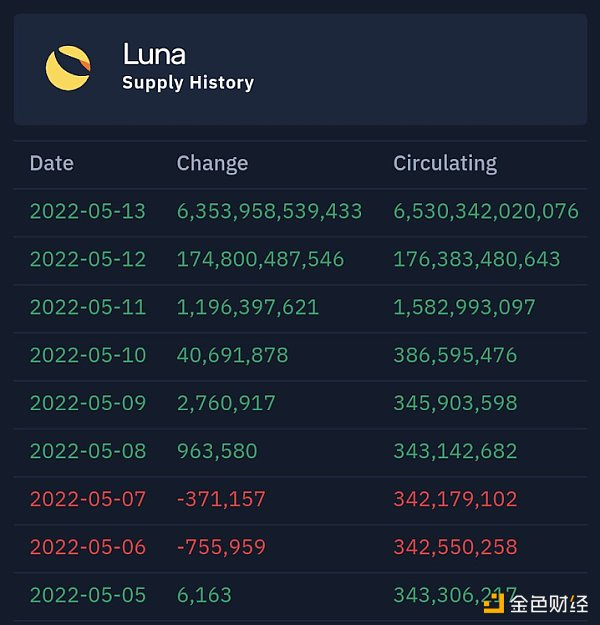 LUNA供应的恶性通货膨胀。来源：TerraScope