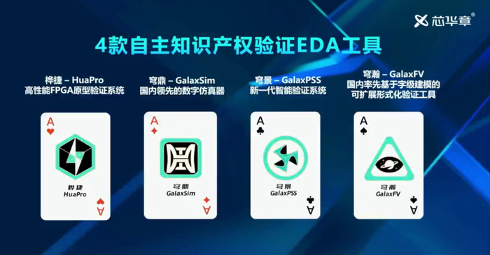 ▲ 芯华章四款 EDA 产品