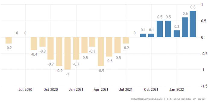 （日本核心通胀月率，来源：tradingeconomics）
