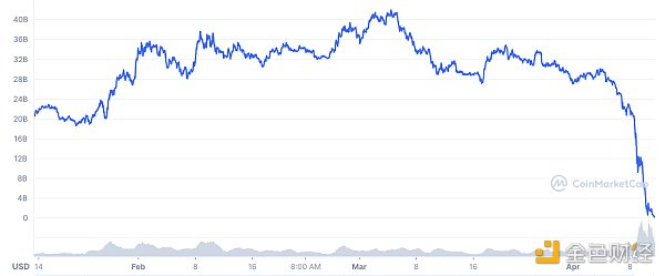 1 月中旬之后的 LUNA 市值。资料来源：CoinMarketCap