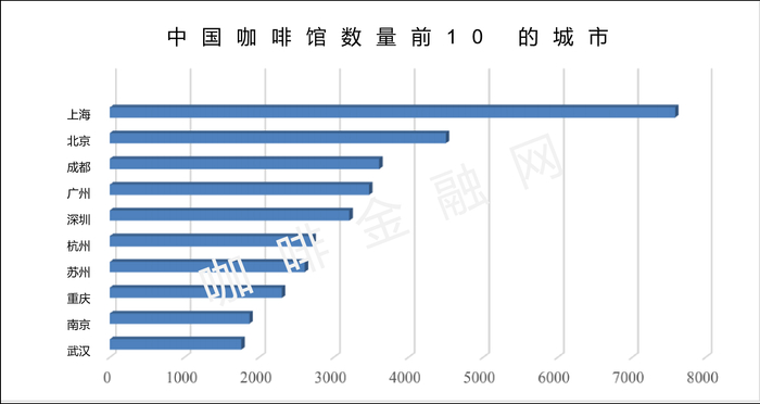 2021年中国咖啡馆数量前10的城市排名 图表来源：咖啡金融网