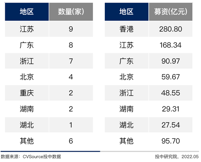 图/2022年4月中企IPO数量及募资规模地区分布表