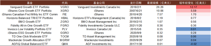 资料来源：Morningstar，中金公司研究部，注：数据截至2021.12.31