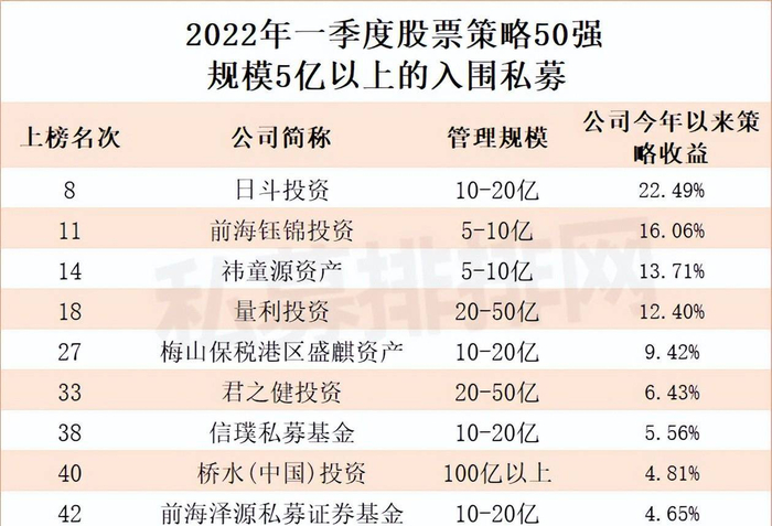 （数据来源：私募排排网 2022年4月18日）