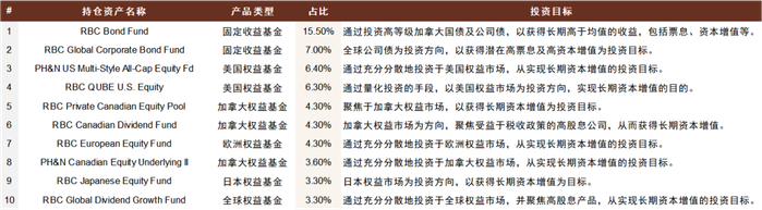 资料来源：Morningstar，中金公司研究部，注：数据截止日期为2022年3月31日