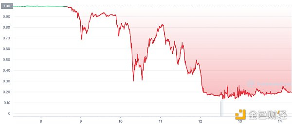 自 5 月 8 日以来的 UST/USD 汇率。来源：CoinMarketCap