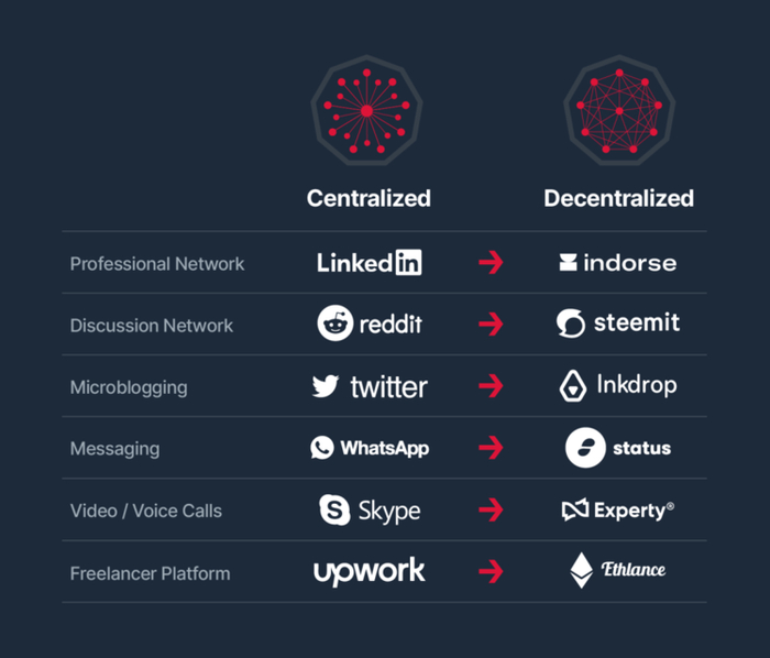 ▲一些开创性的 Web3 服务的例子