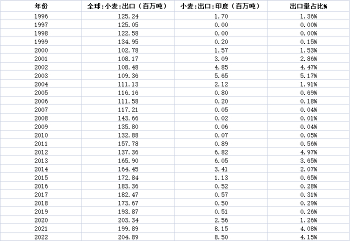 （附图：美国农业部统计印度小麦出口情况，2022为预测数） 
