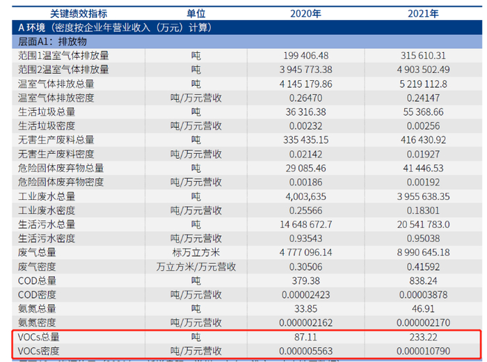 图：比亚迪《2021年社会责任报告》附录表格