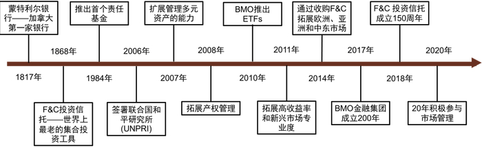资料来源：BMO Global Asset Management官网1，中金公司研究部