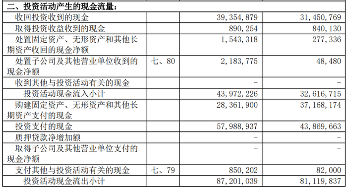 ▲ 中芯国际 2021 年合并现金流量表
