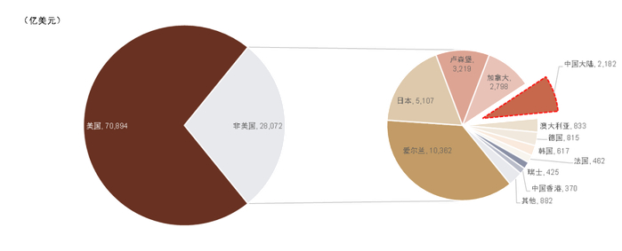 资料来源：Morningstar，万得资讯，中金公司研究部，注：数据截止日期为2022年3月31日，产品按照发行地划分