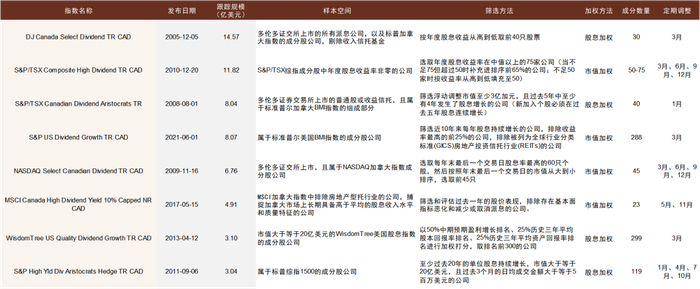 资料来源：S&P Dow Jones Indices，MSCI ETFs，NASDAQ，中金公司研究部