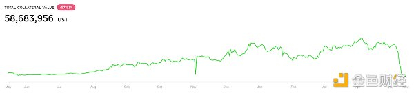 由于用户急于撤出，Anchor 的总存款在 5 月份暴跌。来源：Anchor协议