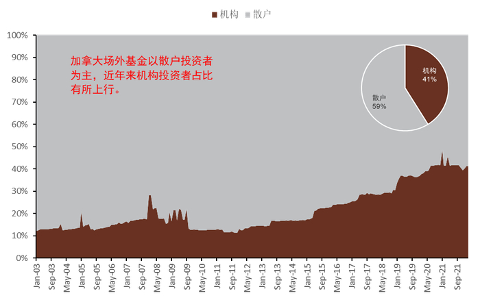资料来源：EPFR，NBF ETF Research，中金公司研究部