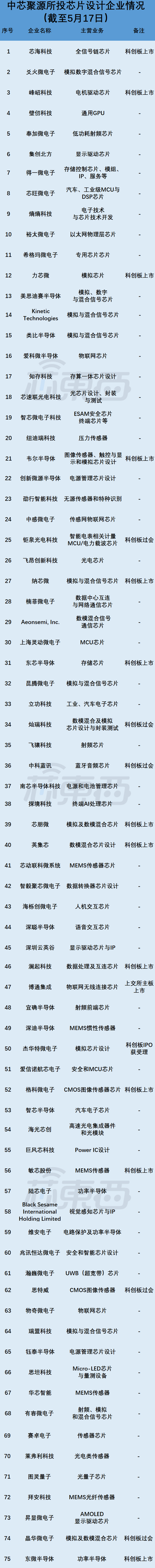▲ “中芯系”所投芯片设计公司情况