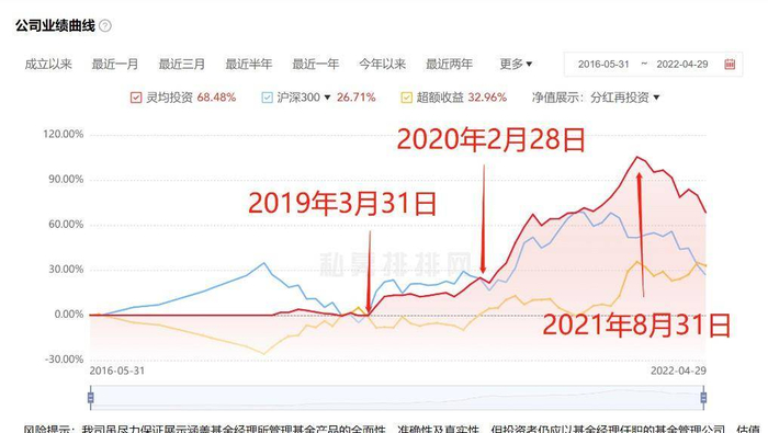 （灵均投资公司业绩曲线 数据来源：私募排排网 2022年4月29日）