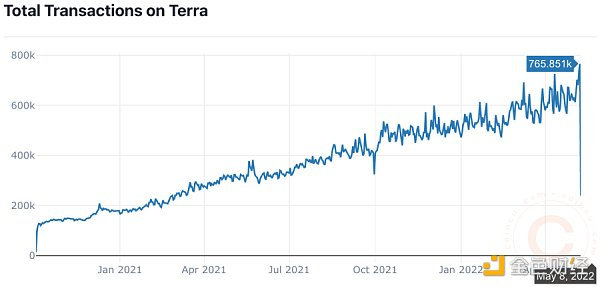 自 2021 年以来 Terra 的总交易量。图片来源：Coincu