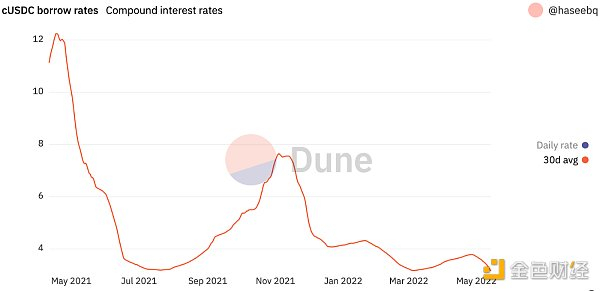 自 2020 年初以来的复合 USDC 利率。来源：Dune Analytics