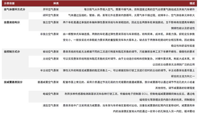 资料来源：《车辆空气悬架系统的动力学分析与车身姿态控制研究》赵瑞波（2019），中金公司研究部
