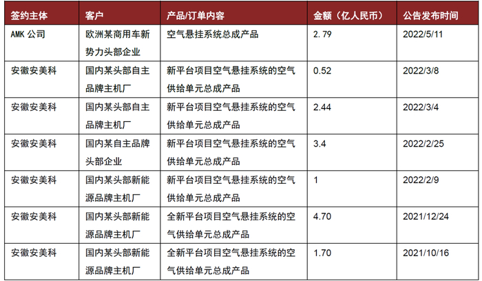 资料来源：公司公告，中金公司研究部 注：安徽安美科为AMK公司的中国子公司。