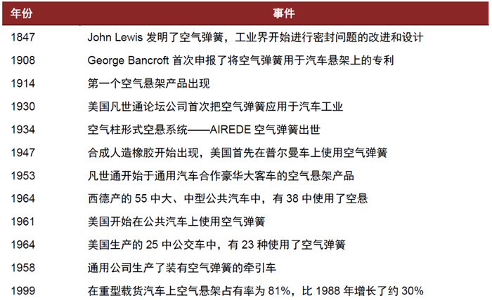 资料来源：GB7258-2017《机动车运行安全技术条件》，中金公司研究部