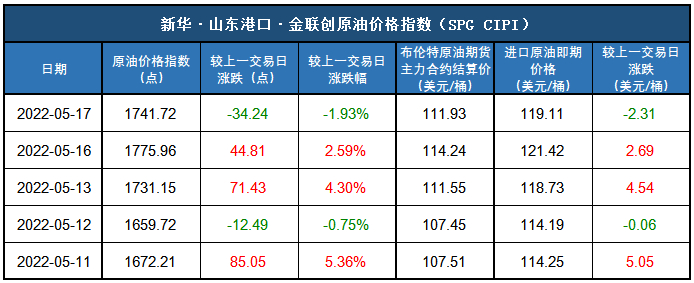 数据来源：新华指数、金联创