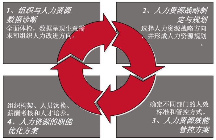 图：人效管理四步法