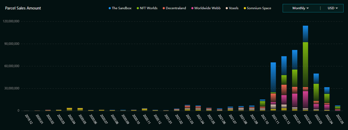 Worldwide Webb月销售额超过Voxels、Decentraland，来源：metacat.world