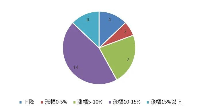 图4 2022年3月电度电价较目录电价涨跌地区数量分布情况