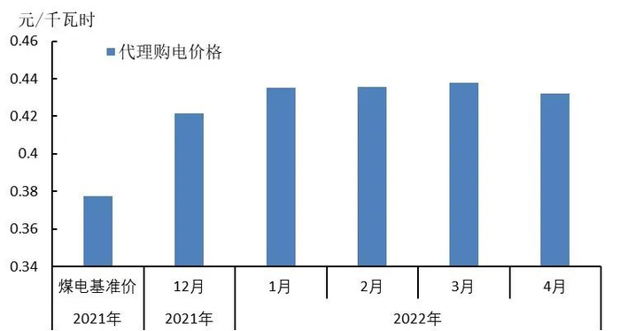 图1 2021年12月-2022年4月代理购电价格情况