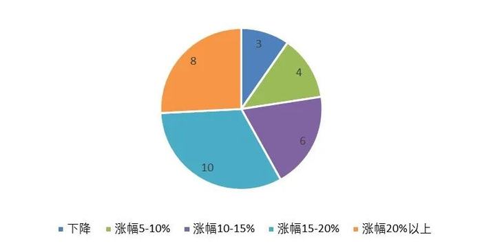 图2 2022年3月代理购电较没电基准价涨跌地区数量分布
