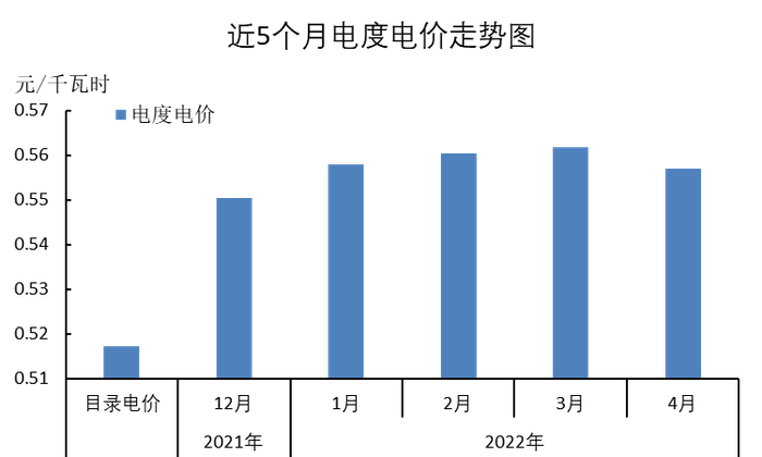 图3 2021年12月-2022年4月电度电价情况