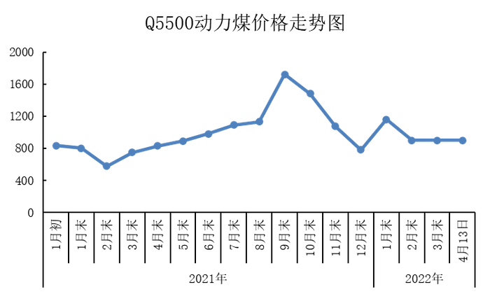 图6 2021年1月-2022年4月中旬Q5500动力煤价格走势