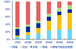 　　图2我国未来各电源发电量占比预测