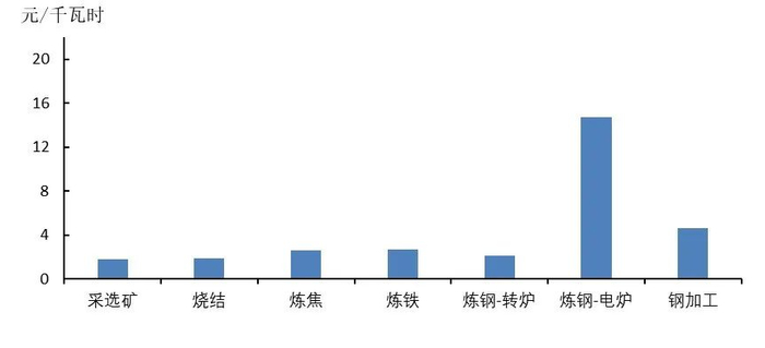 图5 钢铁各工序电价成本上涨变化图