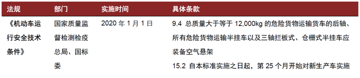 资料来源：GB7258-2017《机动车运行安全技术条件》，中金公司研究部