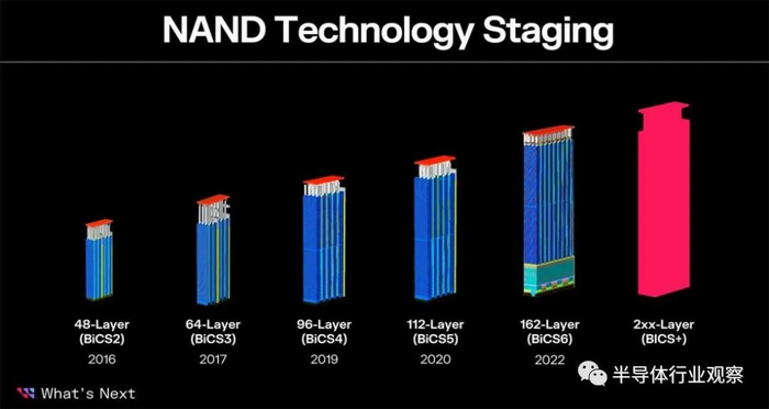 资料来源：西部数据